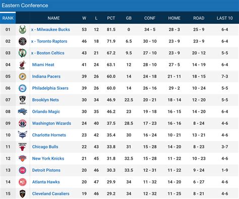 east conference standings|nba standings schedule today.